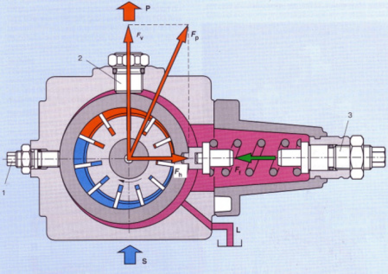 Pompe à palettes à cylindrée variable